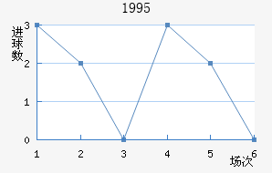 1995