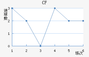 CF 