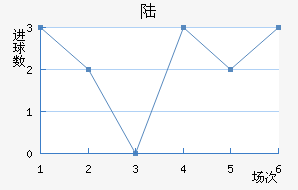 ½