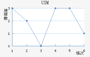USM