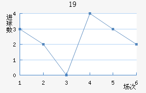 U19