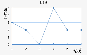 U19