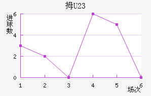 Ĵ(U23)