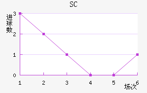 SC