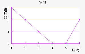 VCD
