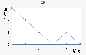 CF
