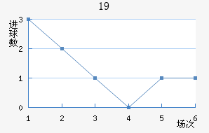 U19