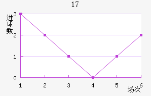 U17