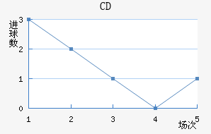 CD