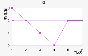 SC