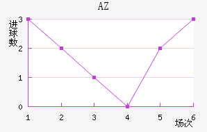 AZ 