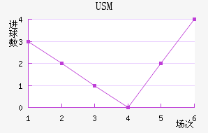USM