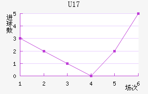 U17