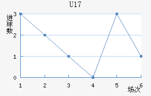 U17