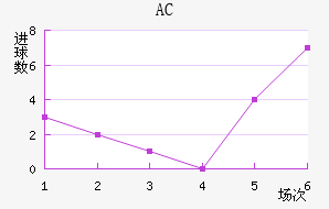 AC