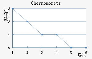 Chernomorets