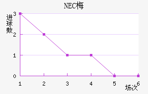 NEC÷