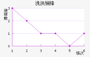 伊斯基锡海斯普近六场进球走势