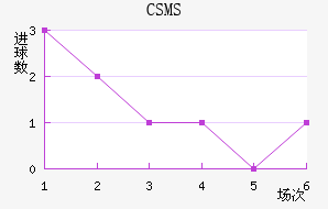 CSMS