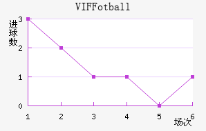 VIF Fotball