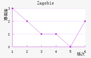 Zag ebie