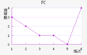FC½