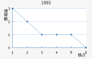 1995