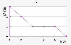 SV