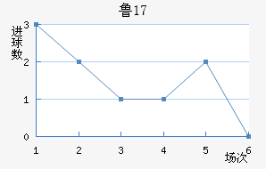 ³U17
