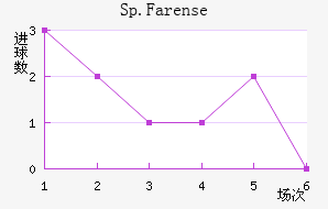 Sp.Farense