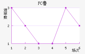 FC³