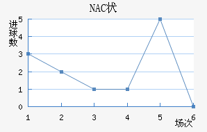 NAC״