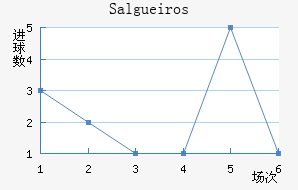 Salgueiros