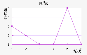 FCµ