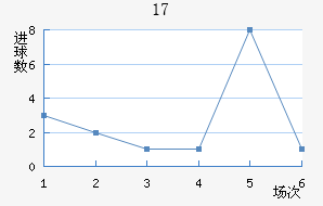 U17