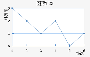 ͼ˹U23