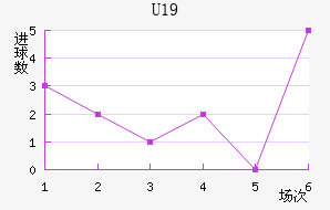 U19