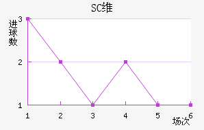 SCά