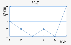 SCά