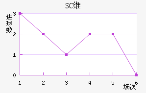 SCά