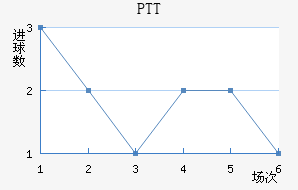 PTT½