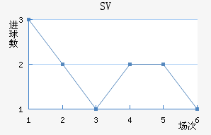 SV