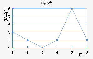 NAC״