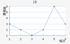 U19