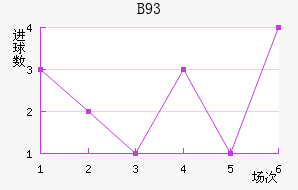 B93
