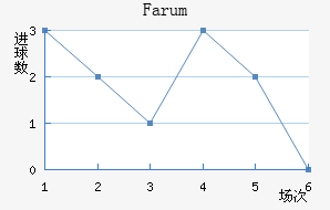 Farum