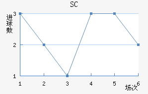 SC