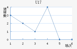 U17