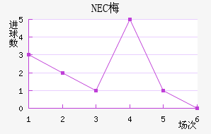 NEC÷
