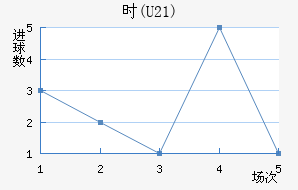 ʱ(U21)